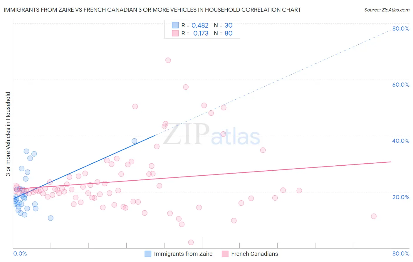 Immigrants from Zaire vs French Canadian 3 or more Vehicles in Household