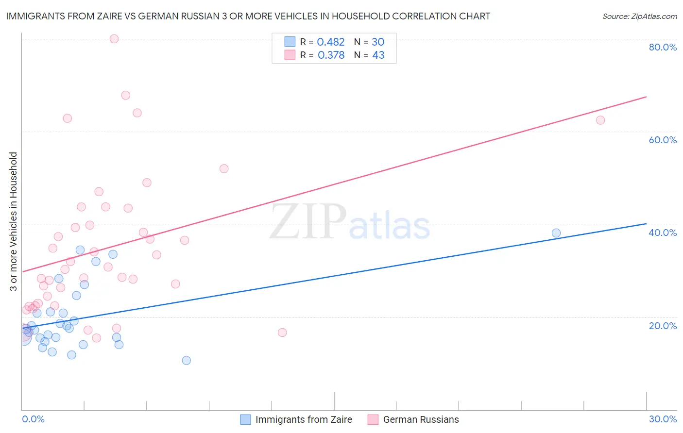 Immigrants from Zaire vs German Russian 3 or more Vehicles in Household