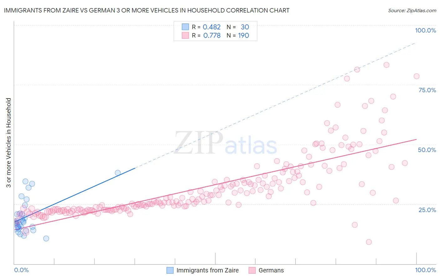 Immigrants from Zaire vs German 3 or more Vehicles in Household