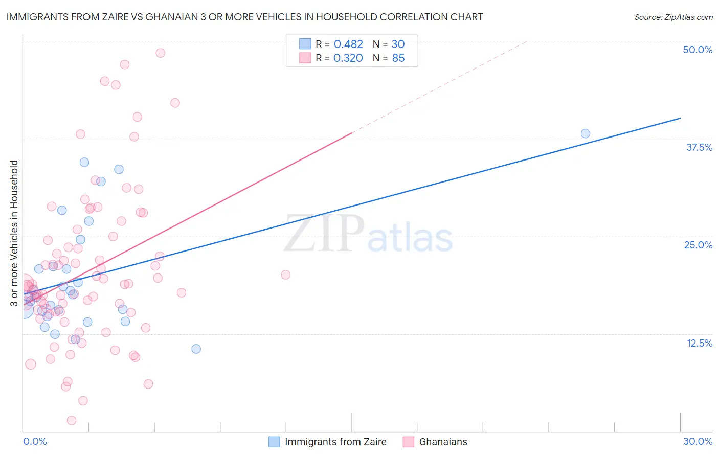 Immigrants from Zaire vs Ghanaian 3 or more Vehicles in Household