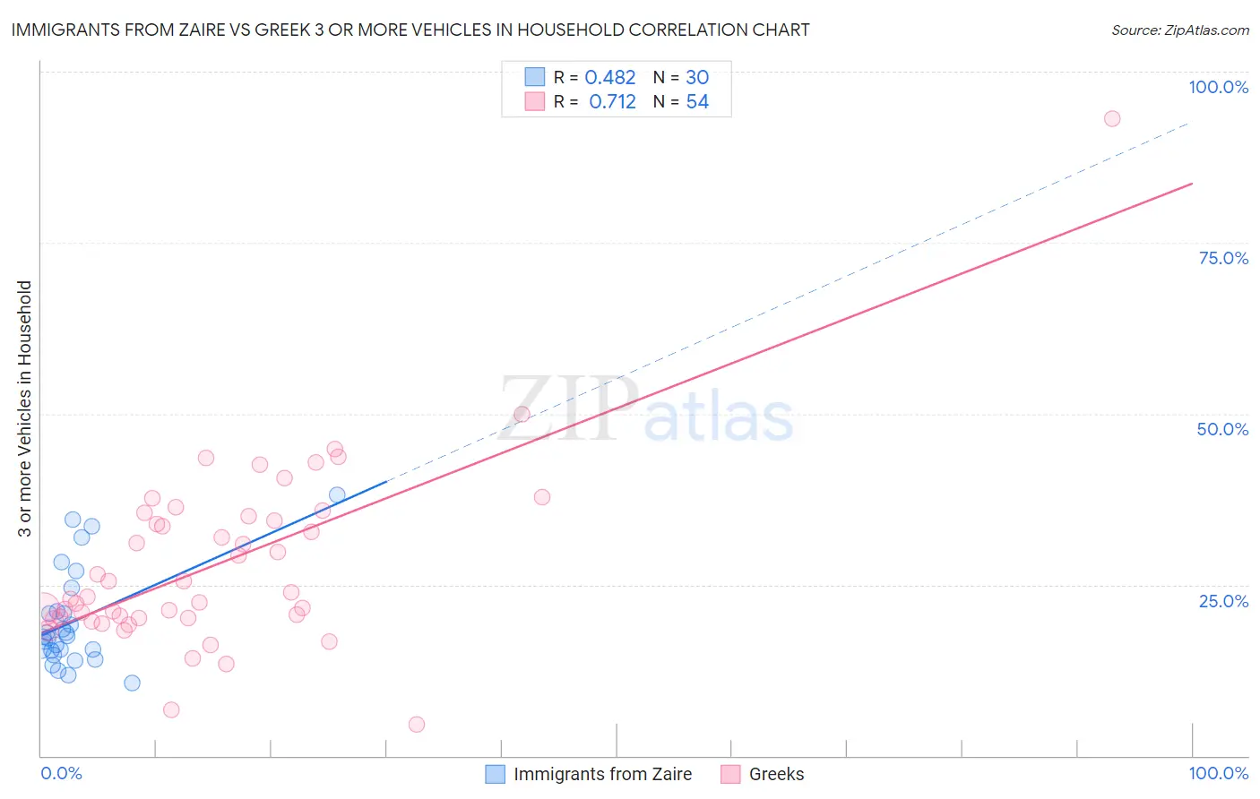 Immigrants from Zaire vs Greek 3 or more Vehicles in Household