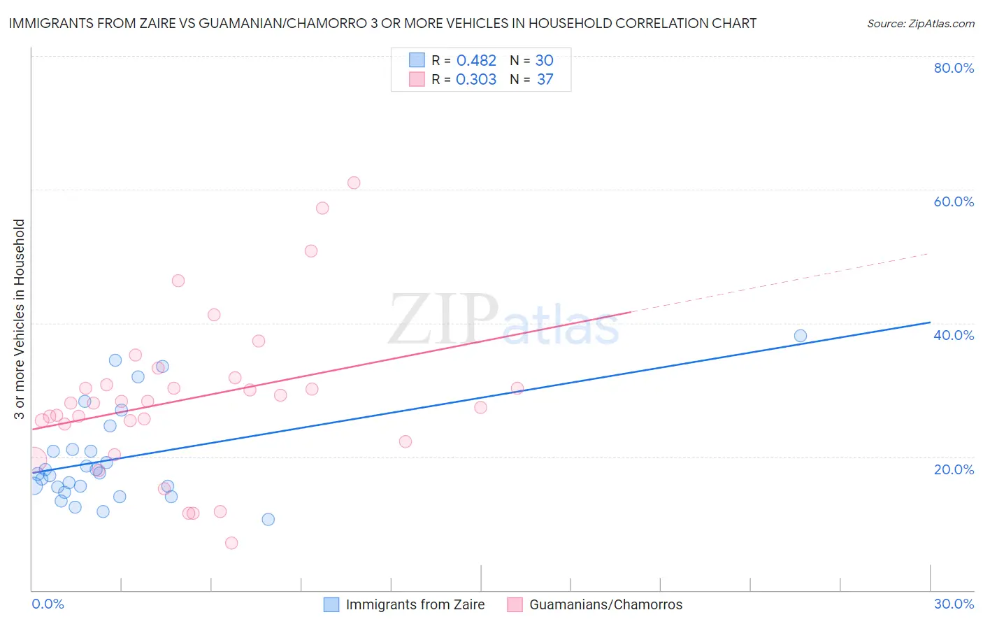 Immigrants from Zaire vs Guamanian/Chamorro 3 or more Vehicles in Household