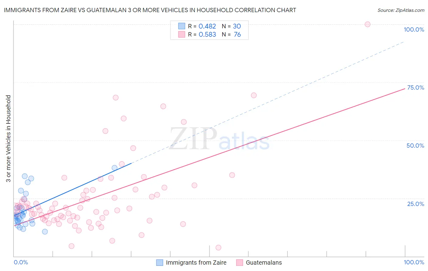 Immigrants from Zaire vs Guatemalan 3 or more Vehicles in Household