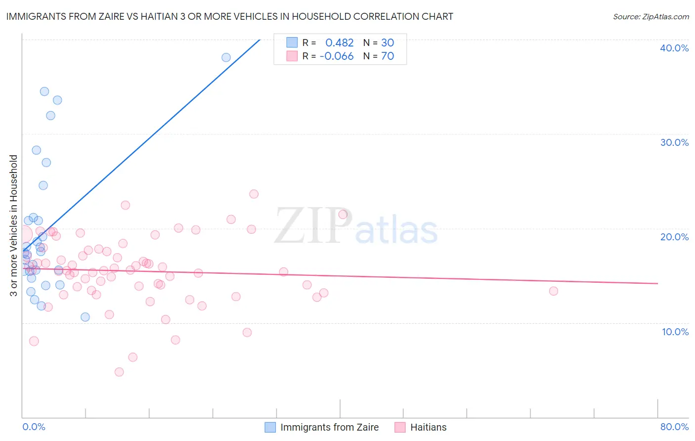 Immigrants from Zaire vs Haitian 3 or more Vehicles in Household