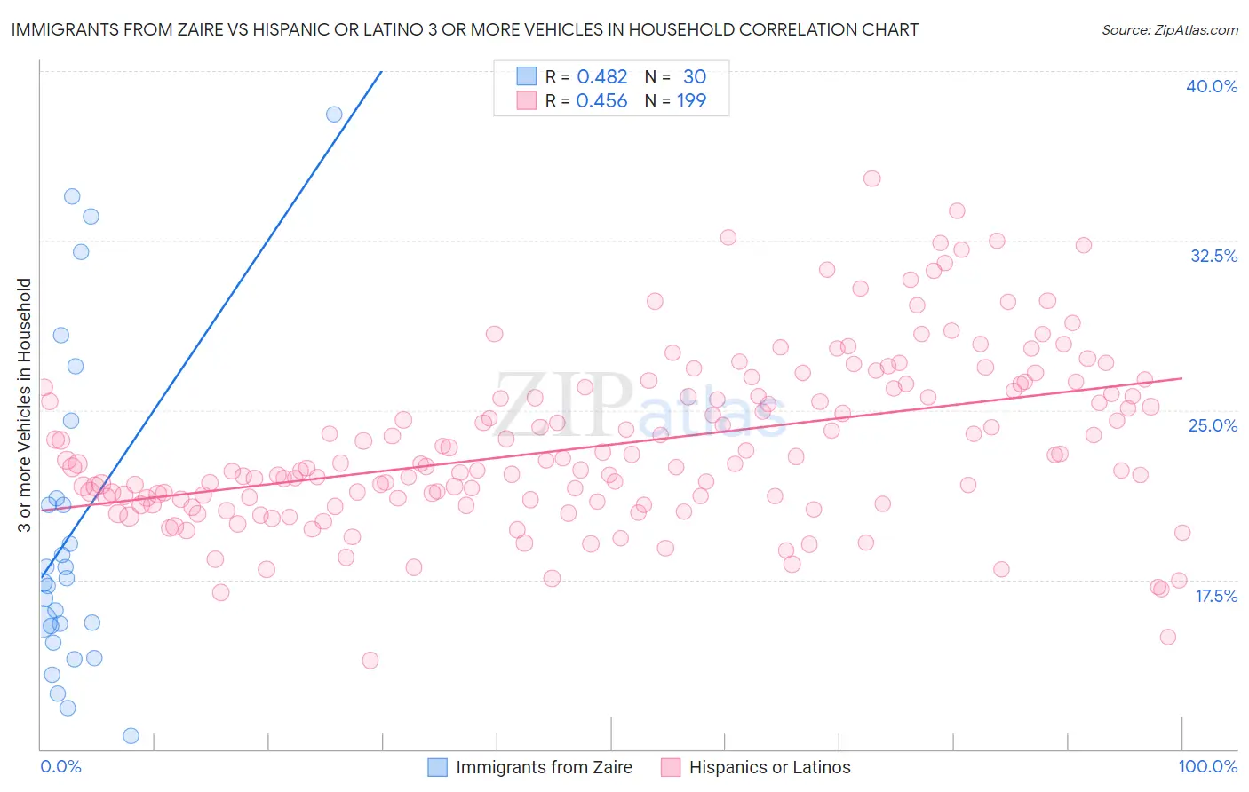 Immigrants from Zaire vs Hispanic or Latino 3 or more Vehicles in Household