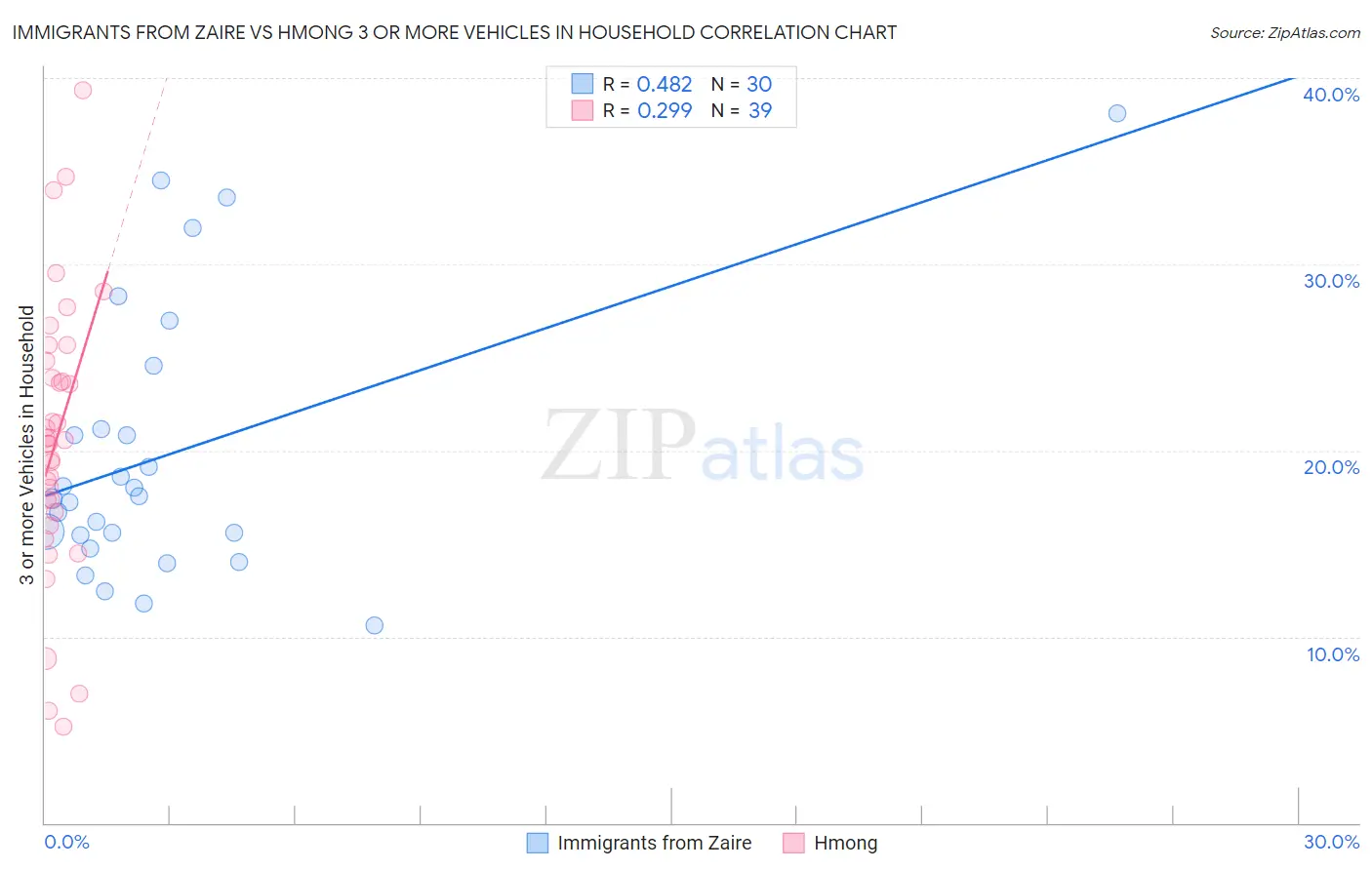 Immigrants from Zaire vs Hmong 3 or more Vehicles in Household