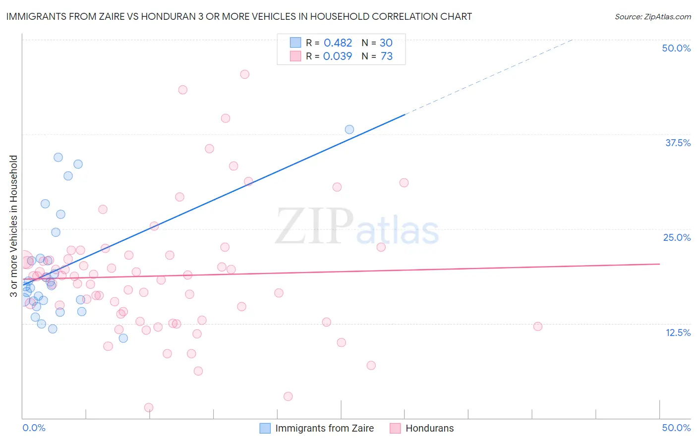 Immigrants from Zaire vs Honduran 3 or more Vehicles in Household
