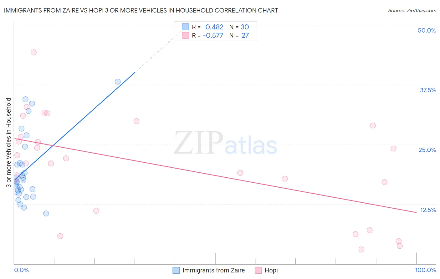 Immigrants from Zaire vs Hopi 3 or more Vehicles in Household