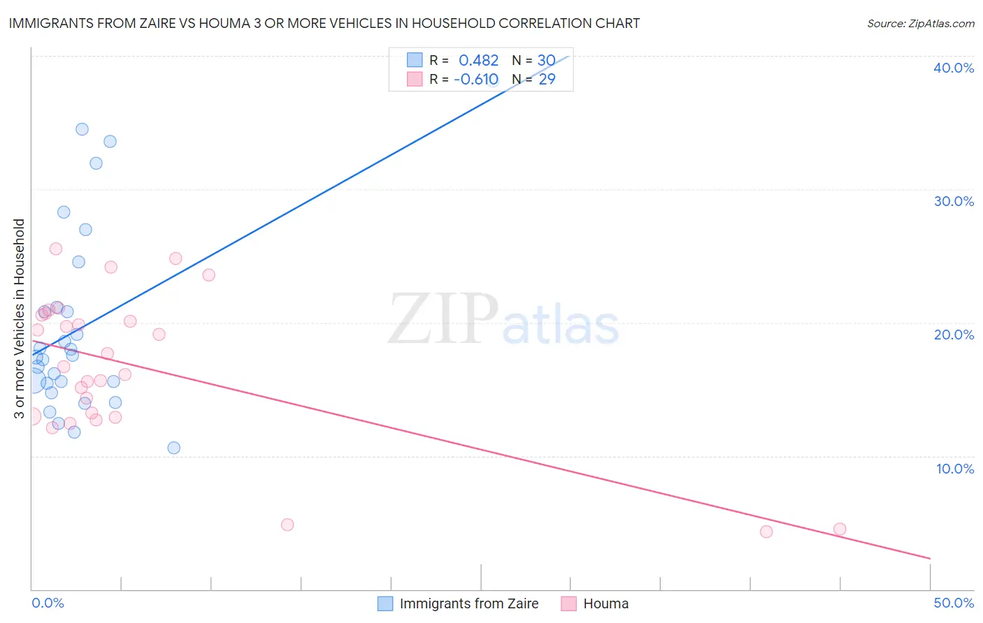 Immigrants from Zaire vs Houma 3 or more Vehicles in Household