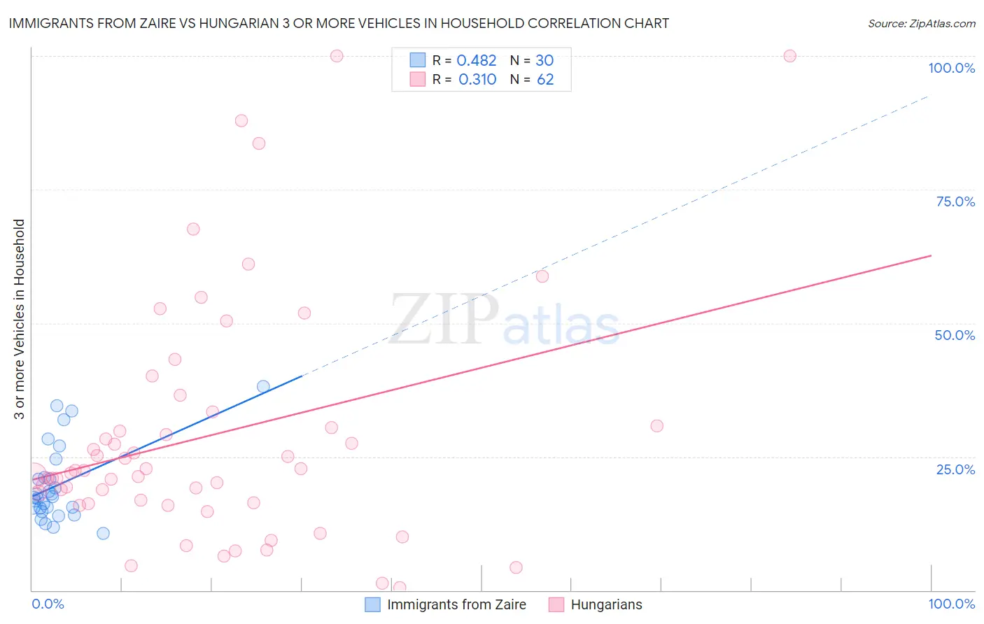 Immigrants from Zaire vs Hungarian 3 or more Vehicles in Household