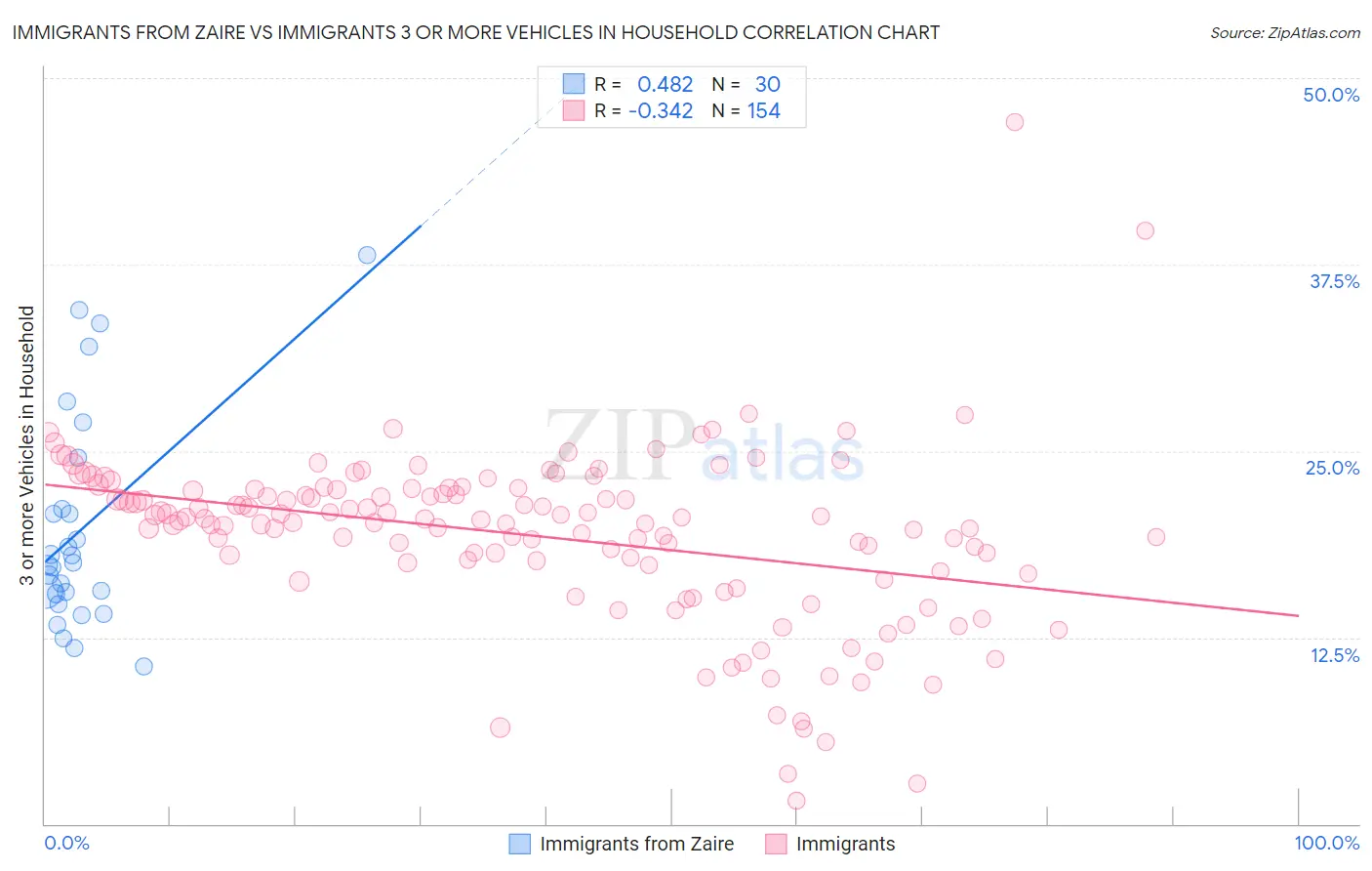 Immigrants from Zaire vs Immigrants 3 or more Vehicles in Household