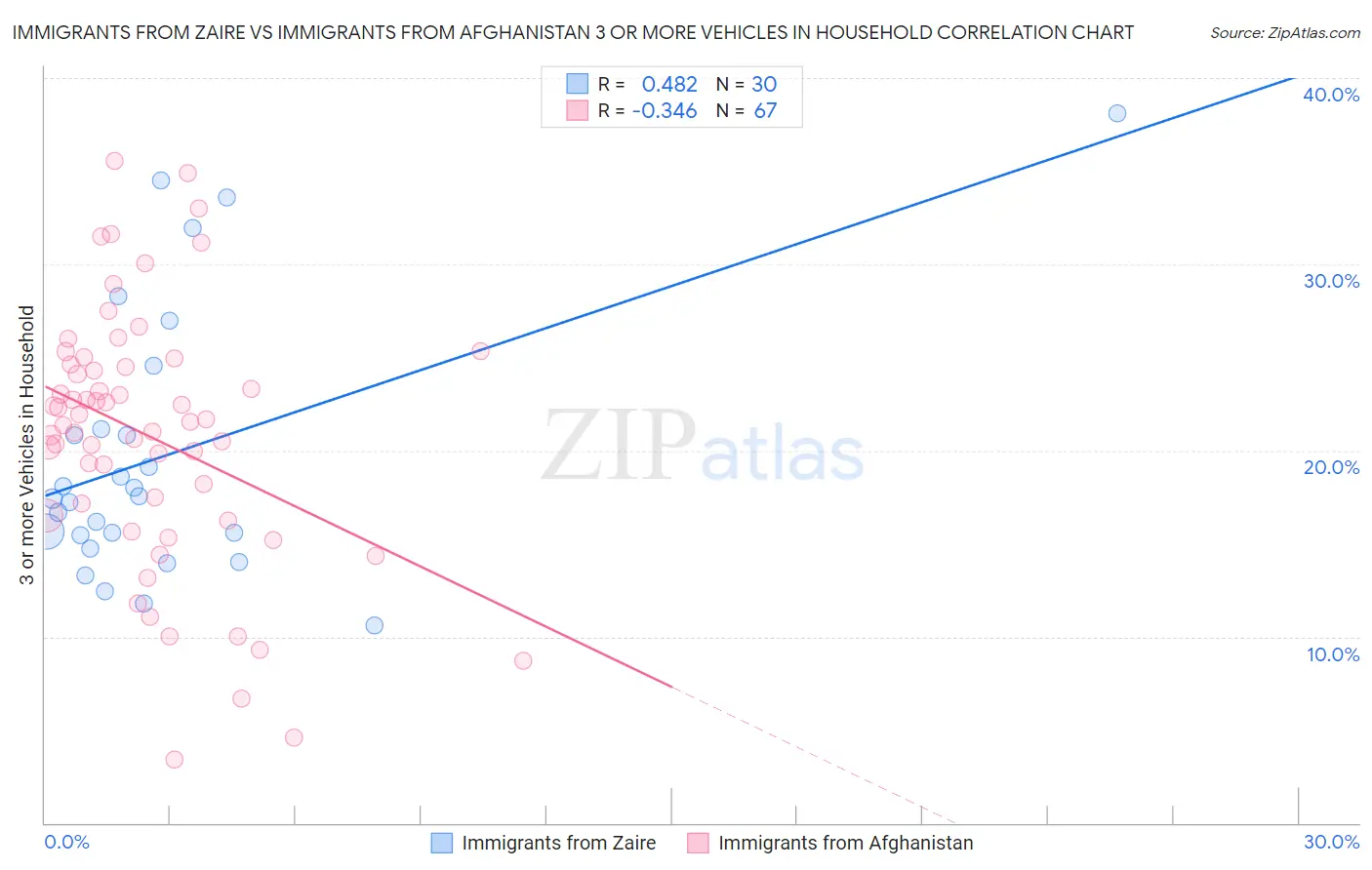 Immigrants from Zaire vs Immigrants from Afghanistan 3 or more Vehicles in Household