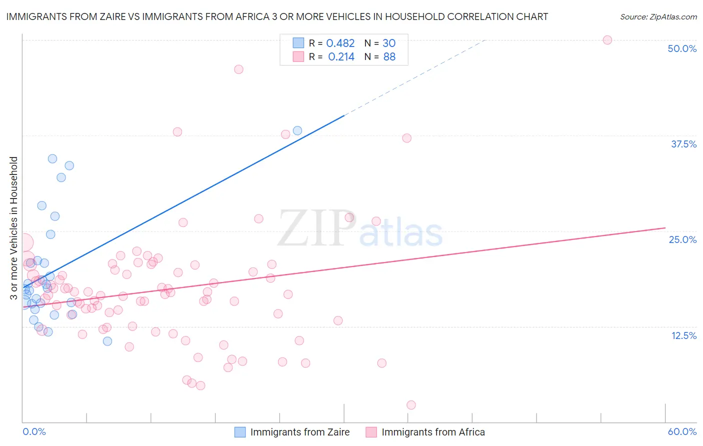 Immigrants from Zaire vs Immigrants from Africa 3 or more Vehicles in Household