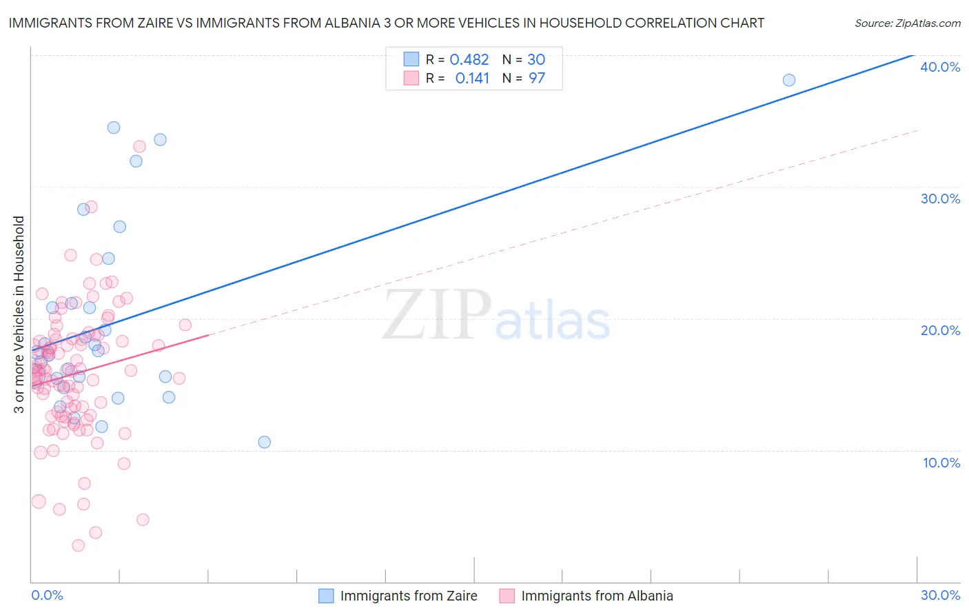 Immigrants from Zaire vs Immigrants from Albania 3 or more Vehicles in Household