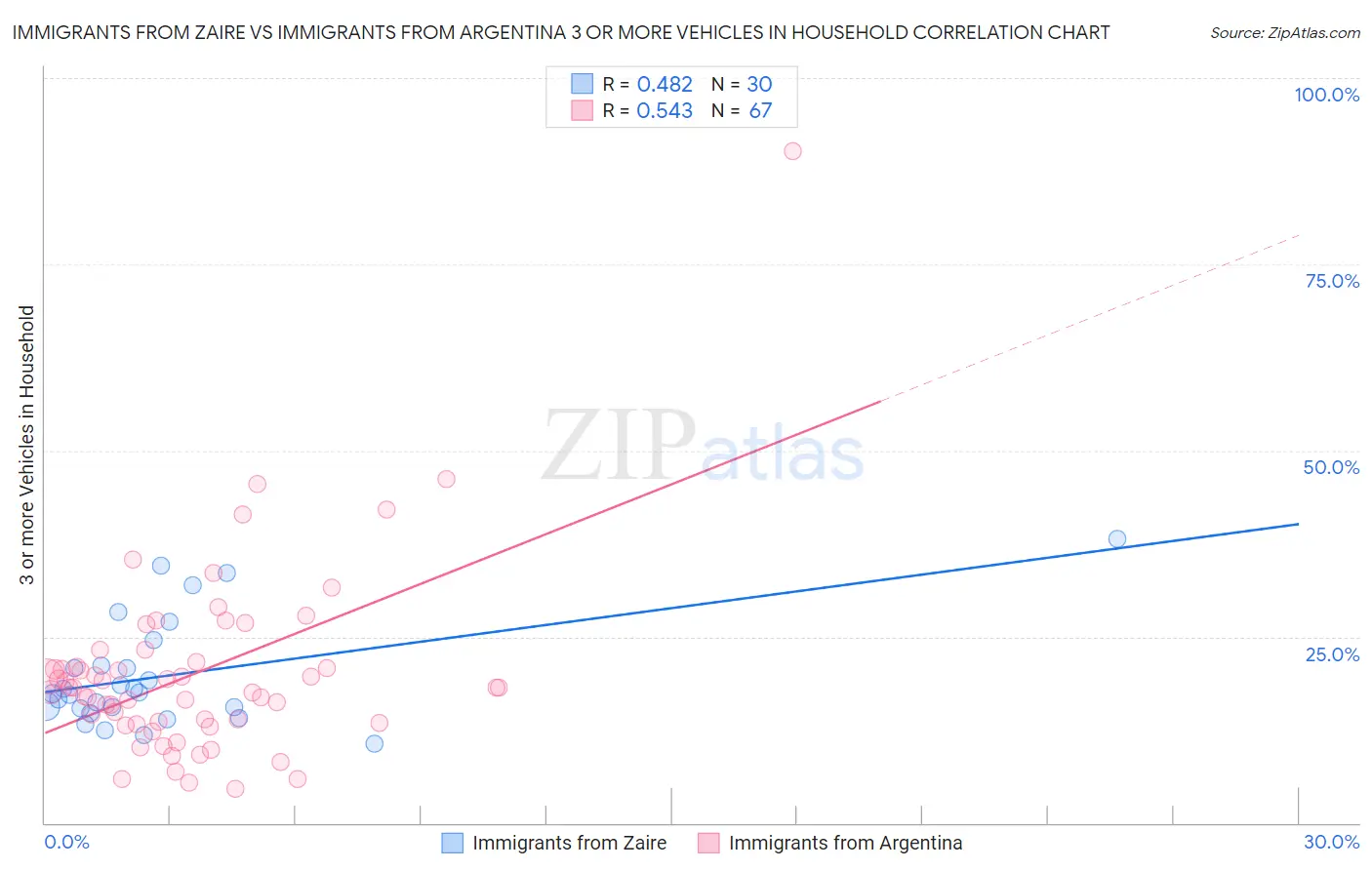 Immigrants from Zaire vs Immigrants from Argentina 3 or more Vehicles in Household