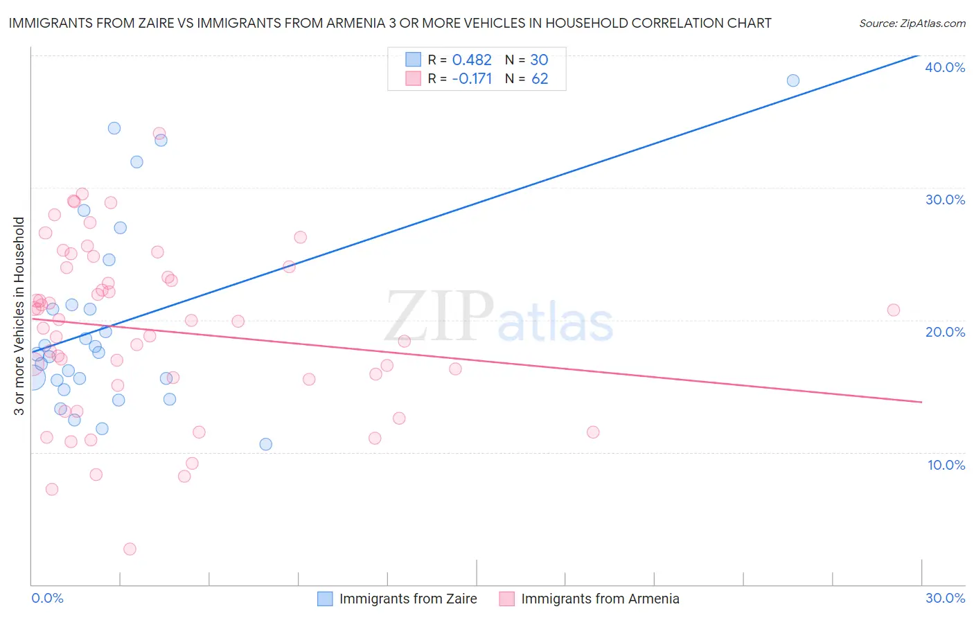 Immigrants from Zaire vs Immigrants from Armenia 3 or more Vehicles in Household