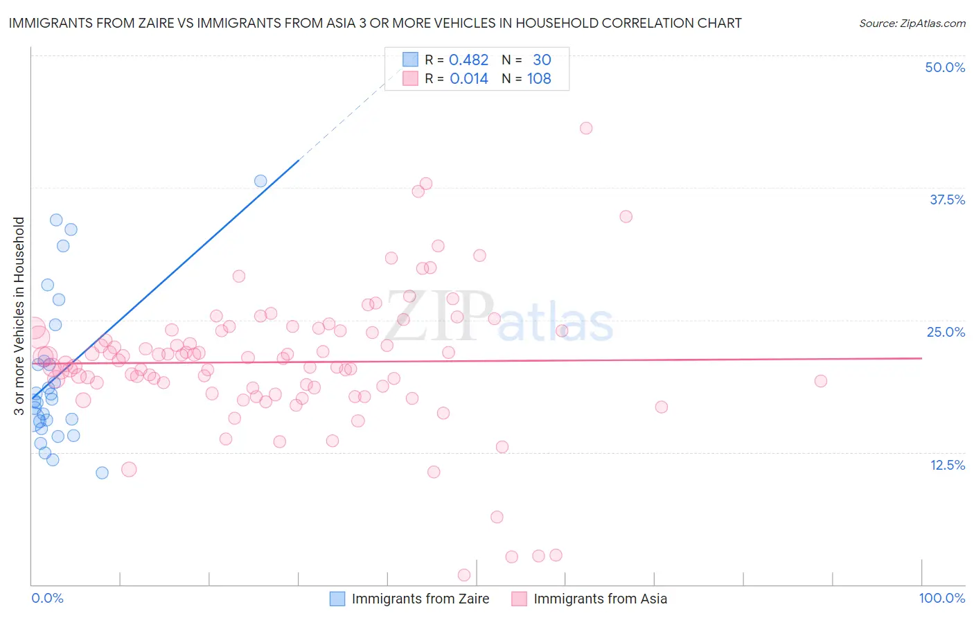 Immigrants from Zaire vs Immigrants from Asia 3 or more Vehicles in Household