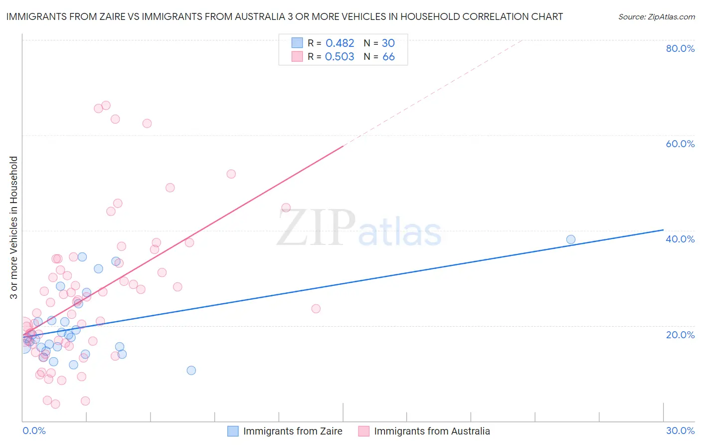 Immigrants from Zaire vs Immigrants from Australia 3 or more Vehicles in Household