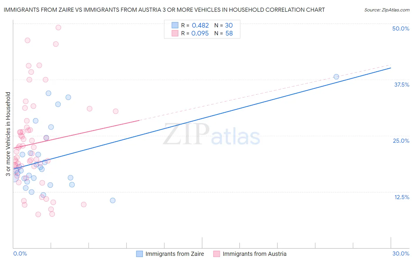 Immigrants from Zaire vs Immigrants from Austria 3 or more Vehicles in Household