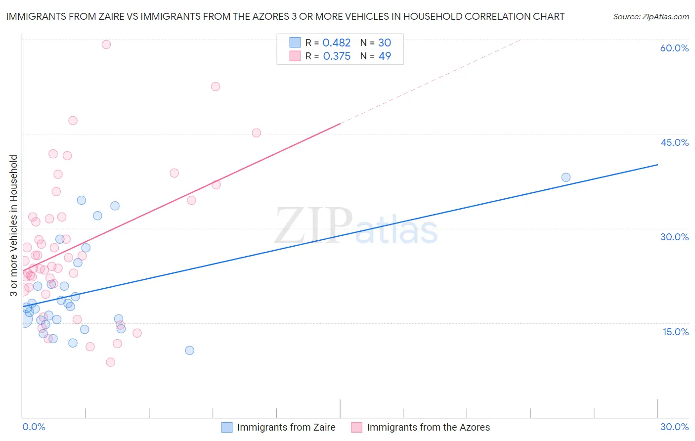 Immigrants from Zaire vs Immigrants from the Azores 3 or more Vehicles in Household