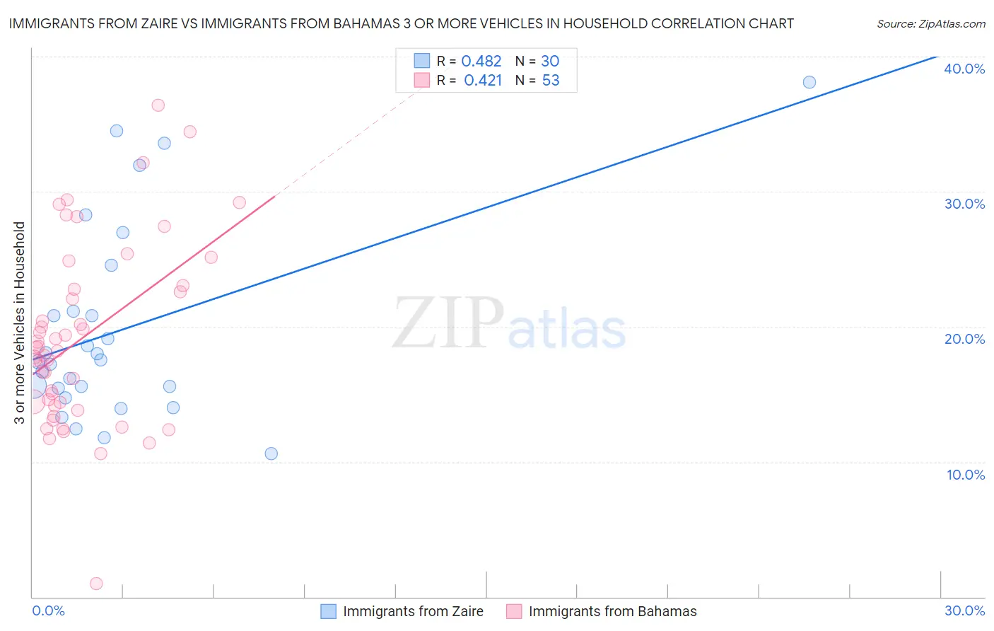 Immigrants from Zaire vs Immigrants from Bahamas 3 or more Vehicles in Household