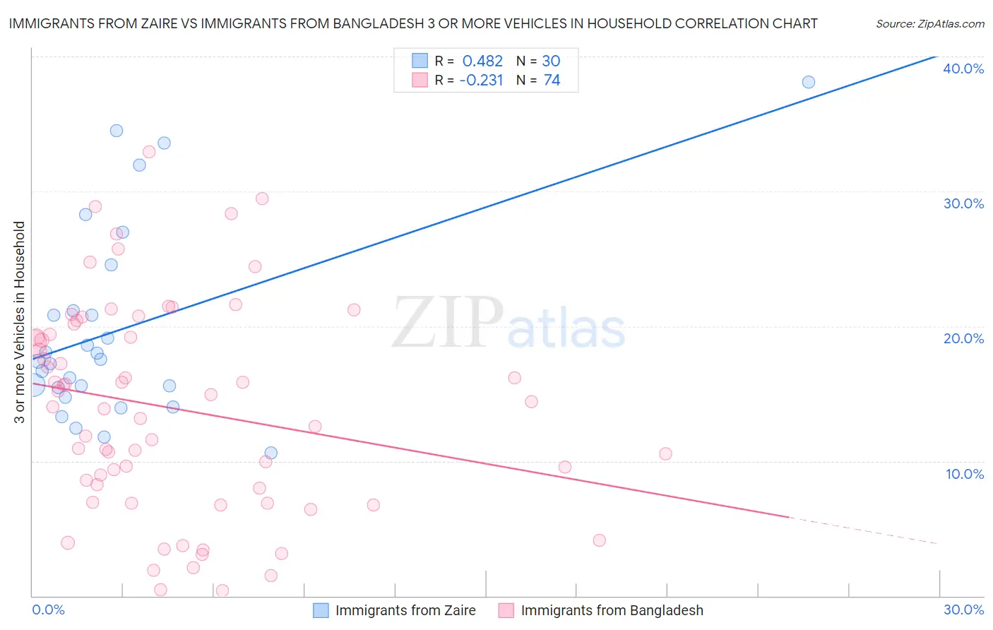 Immigrants from Zaire vs Immigrants from Bangladesh 3 or more Vehicles in Household