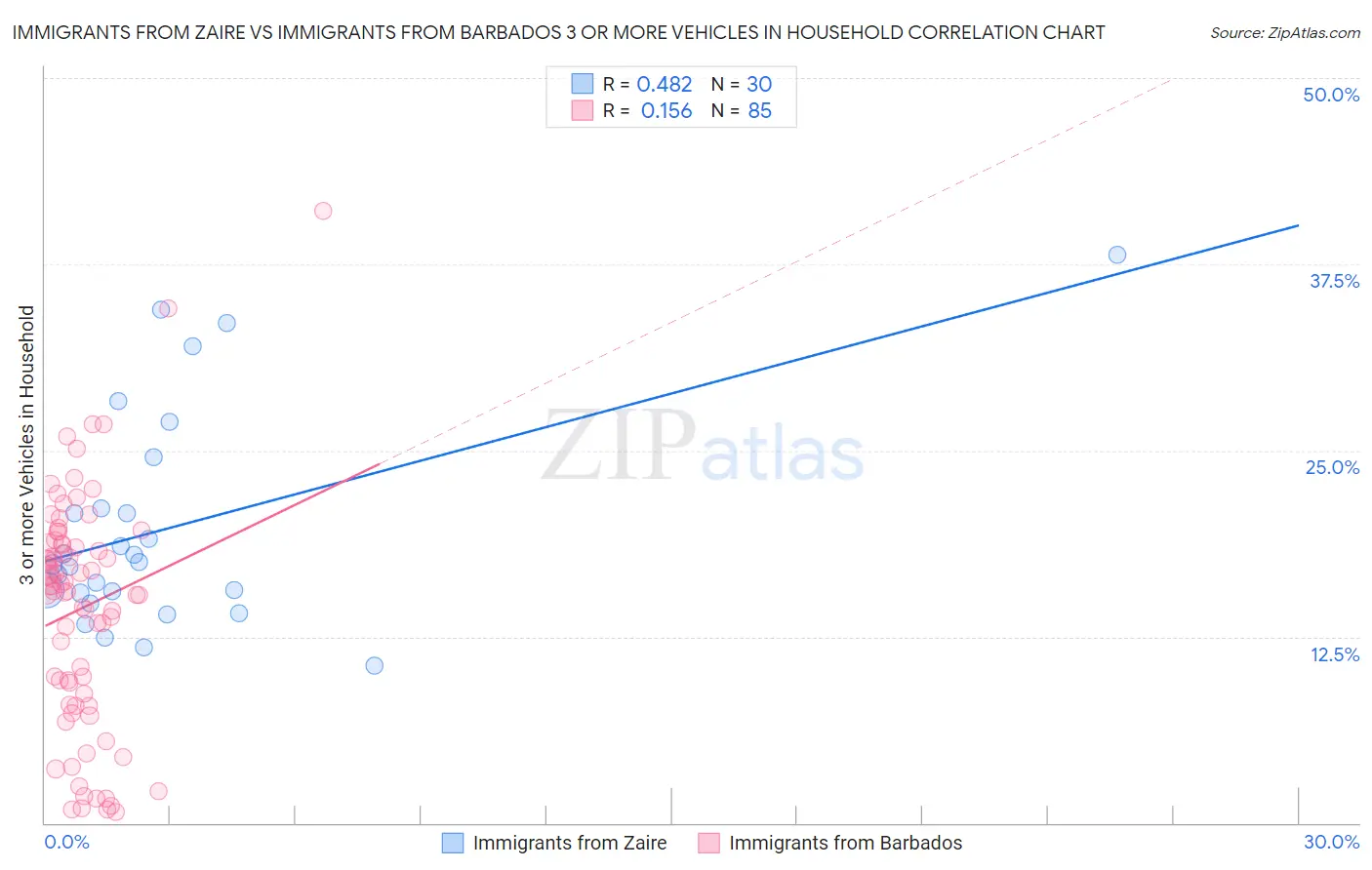 Immigrants from Zaire vs Immigrants from Barbados 3 or more Vehicles in Household