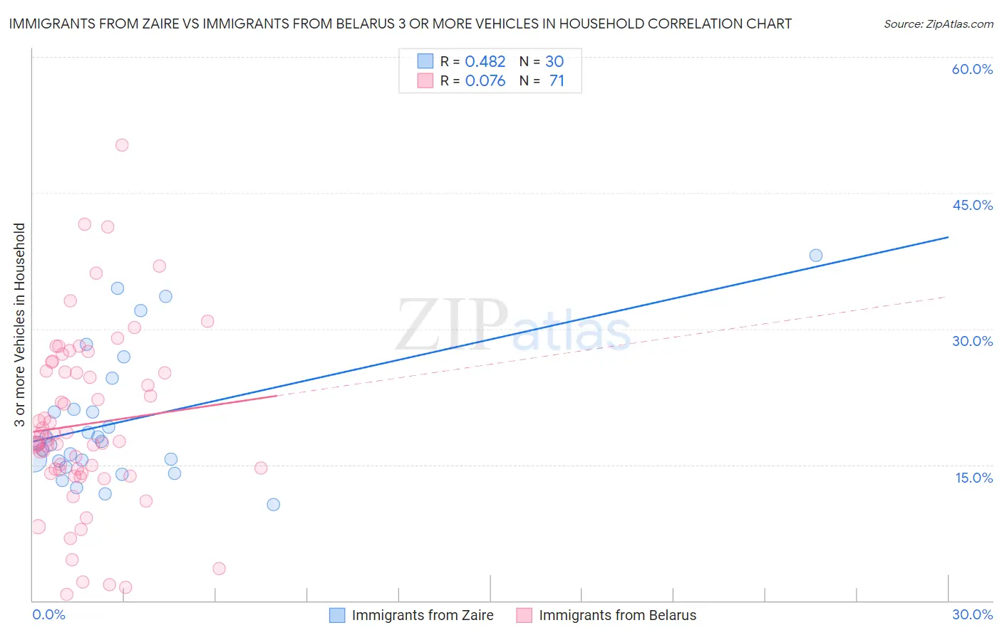 Immigrants from Zaire vs Immigrants from Belarus 3 or more Vehicles in Household