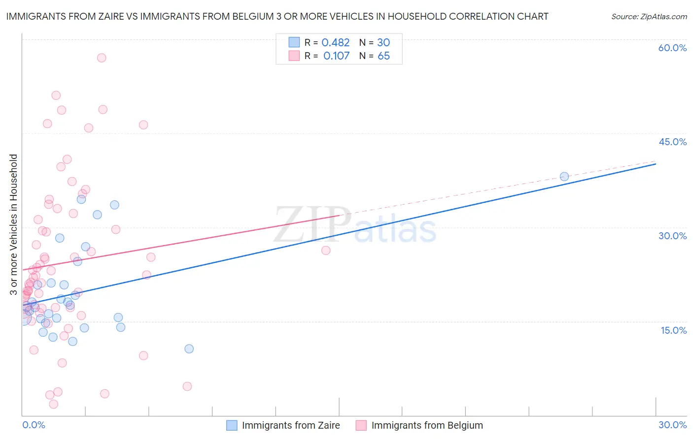 Immigrants from Zaire vs Immigrants from Belgium 3 or more Vehicles in Household