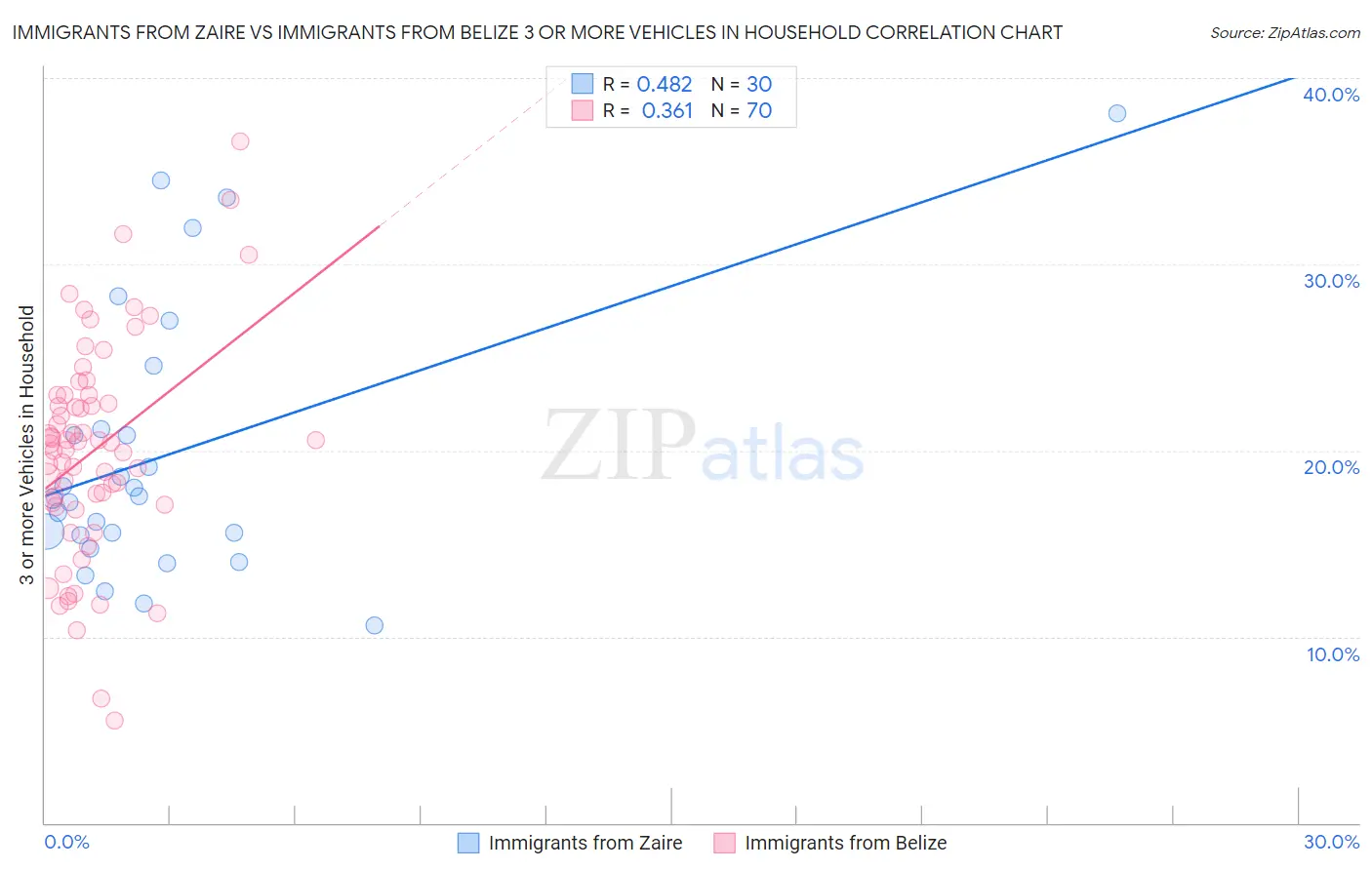 Immigrants from Zaire vs Immigrants from Belize 3 or more Vehicles in Household