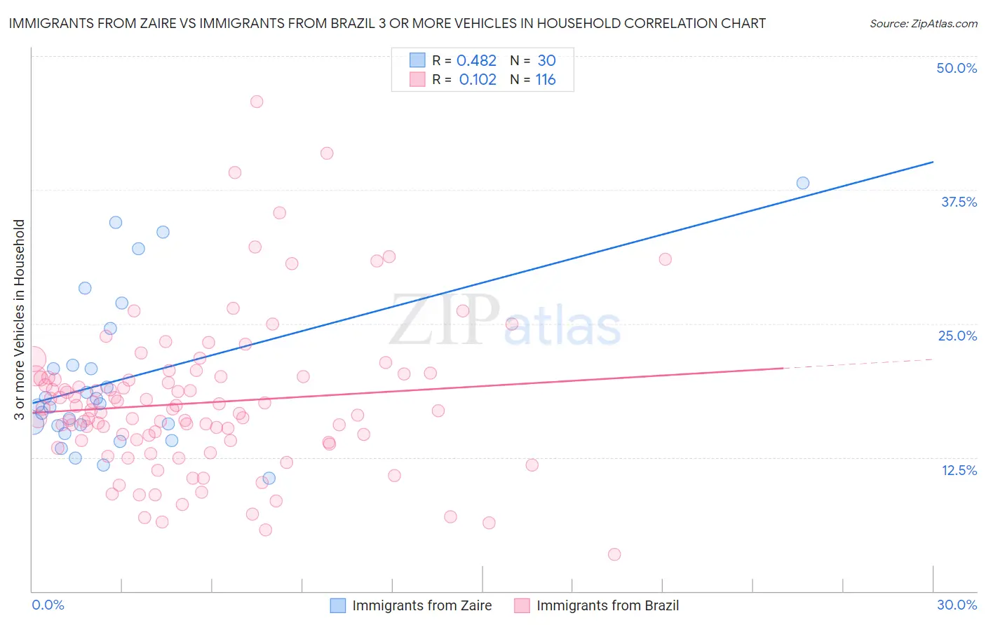 Immigrants from Zaire vs Immigrants from Brazil 3 or more Vehicles in Household