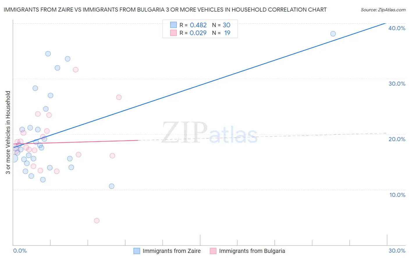 Immigrants from Zaire vs Immigrants from Bulgaria 3 or more Vehicles in Household