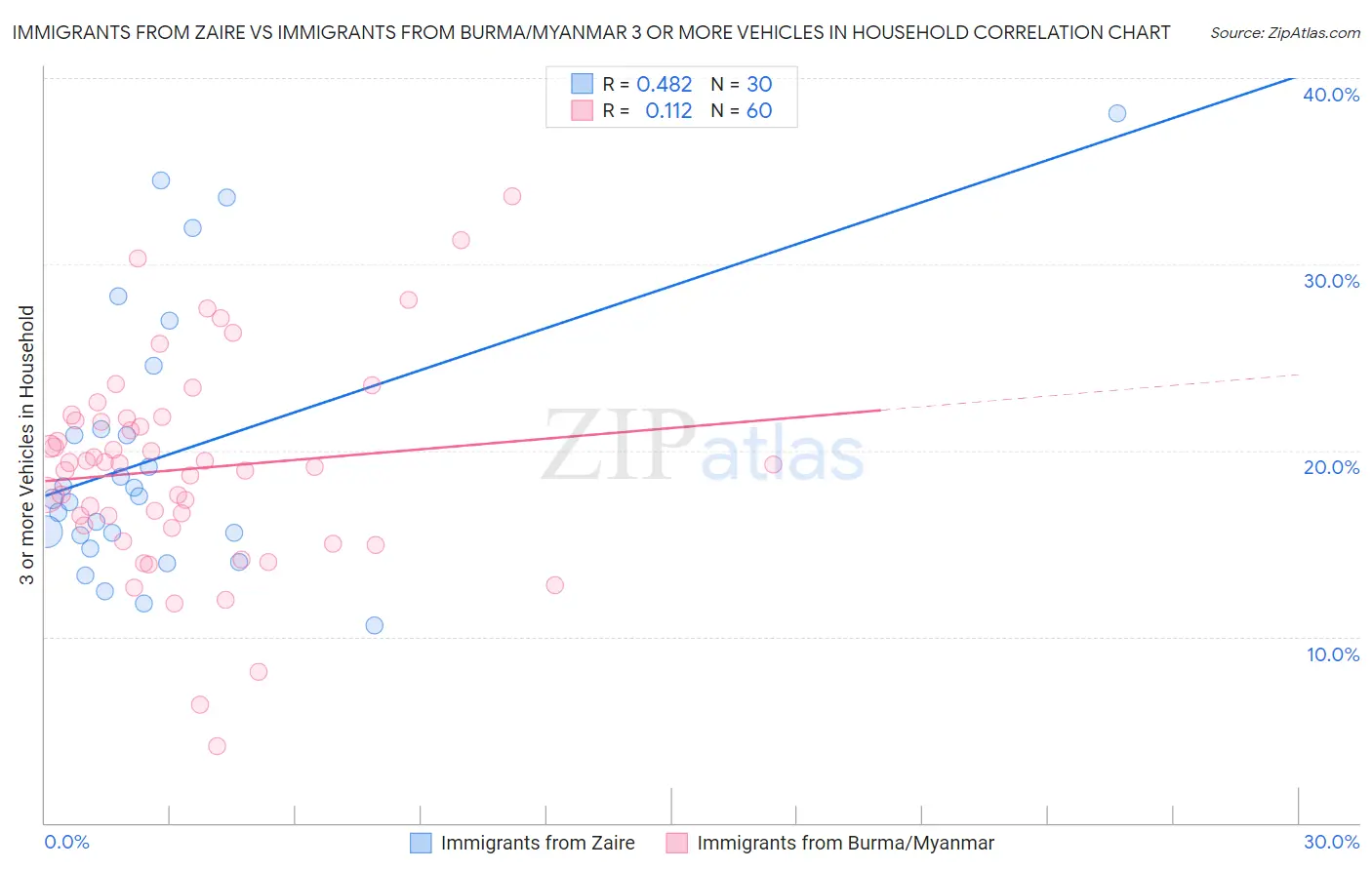 Immigrants from Zaire vs Immigrants from Burma/Myanmar 3 or more Vehicles in Household