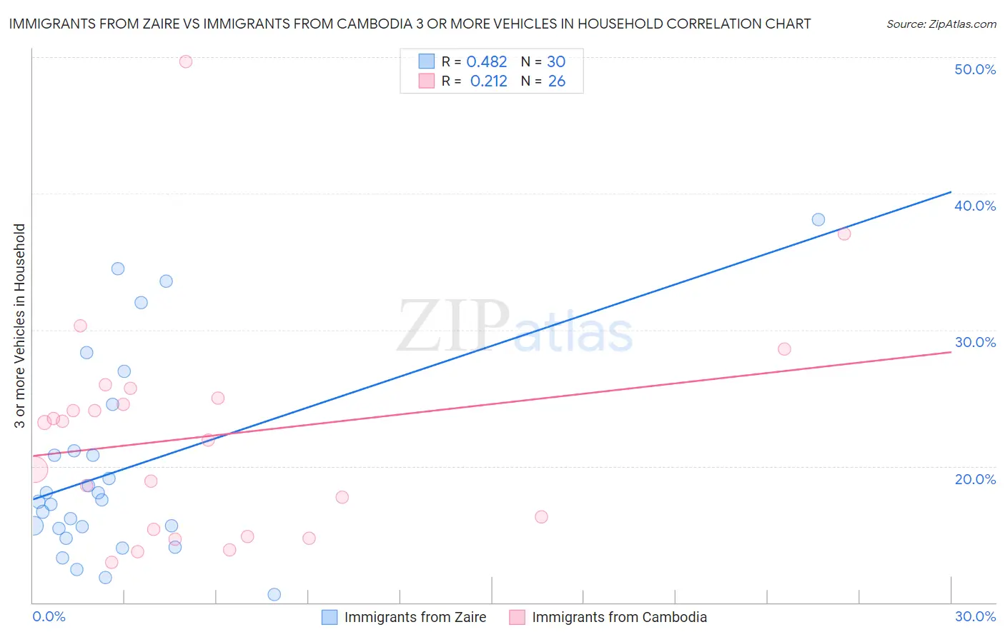 Immigrants from Zaire vs Immigrants from Cambodia 3 or more Vehicles in Household