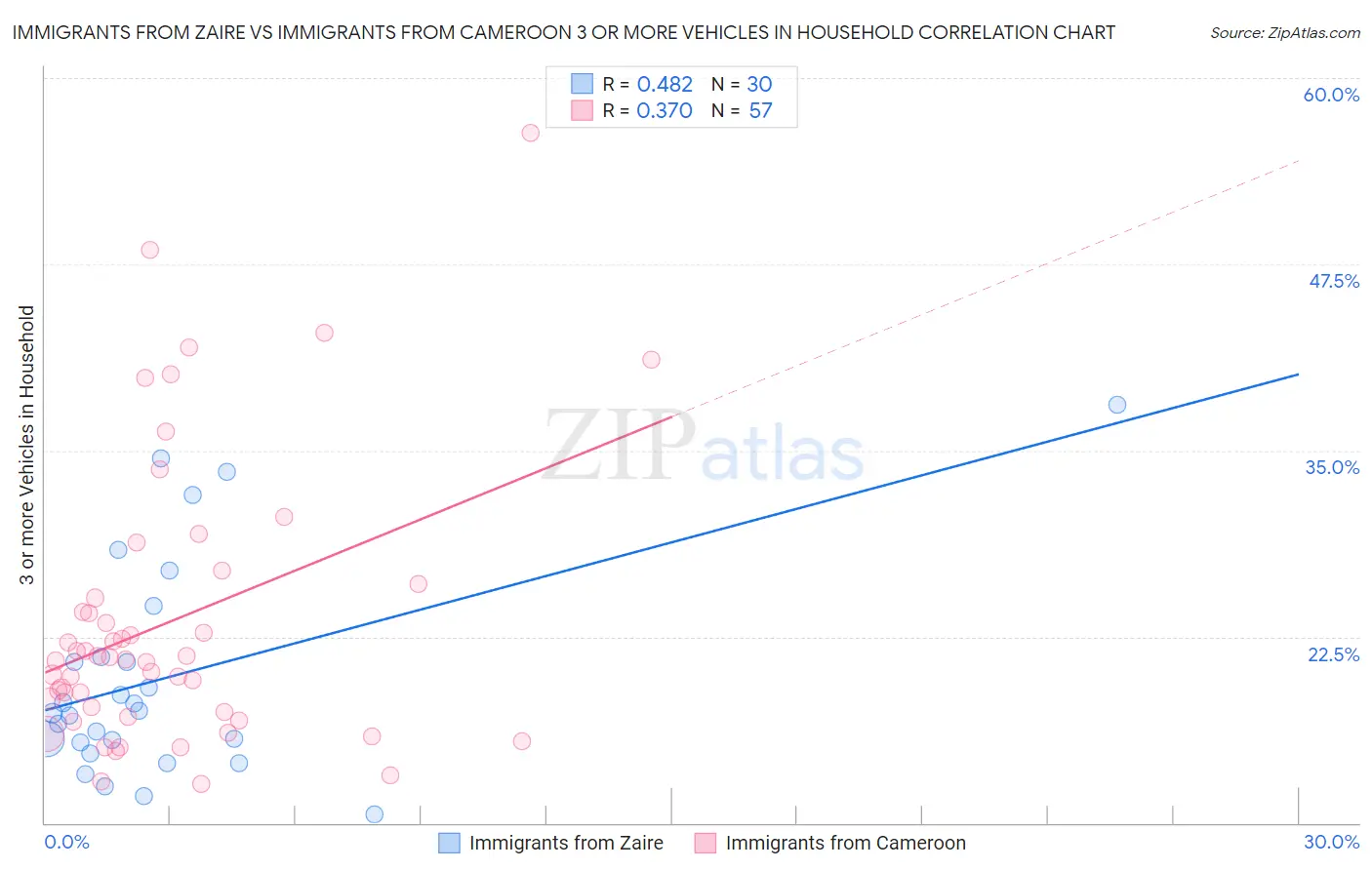 Immigrants from Zaire vs Immigrants from Cameroon 3 or more Vehicles in Household