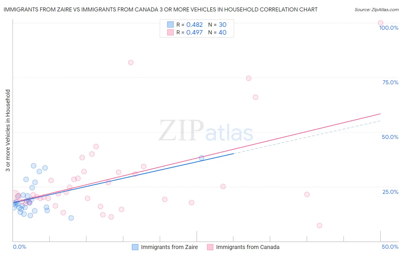 Immigrants from Zaire vs Immigrants from Canada 3 or more Vehicles in Household