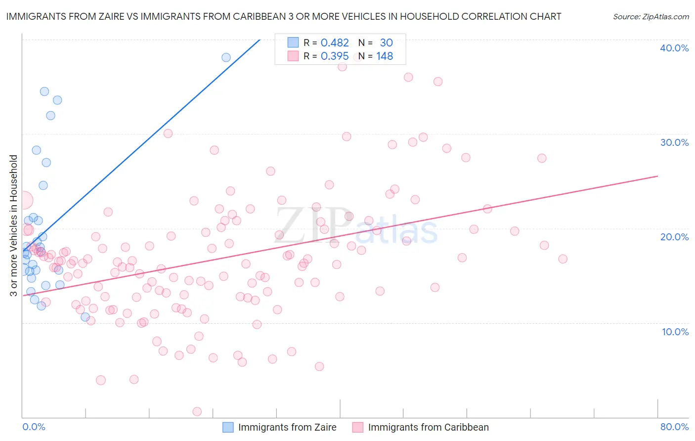 Immigrants from Zaire vs Immigrants from Caribbean 3 or more Vehicles in Household