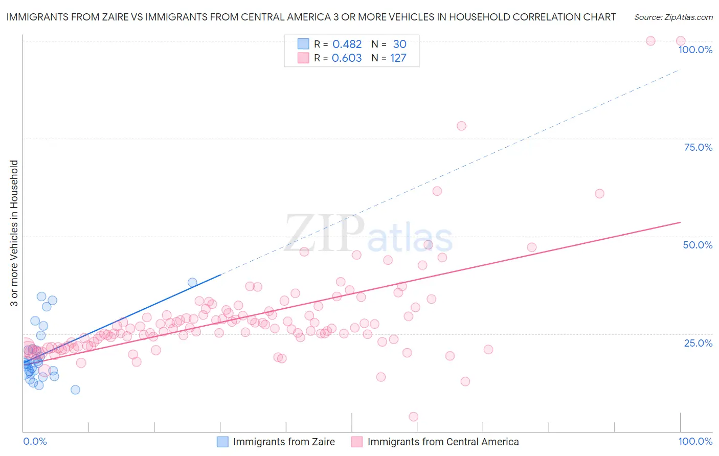 Immigrants from Zaire vs Immigrants from Central America 3 or more Vehicles in Household