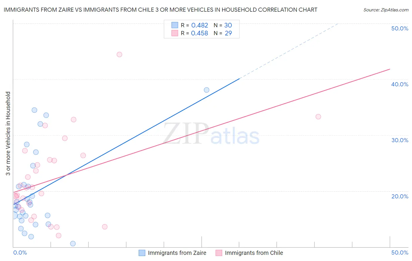 Immigrants from Zaire vs Immigrants from Chile 3 or more Vehicles in Household