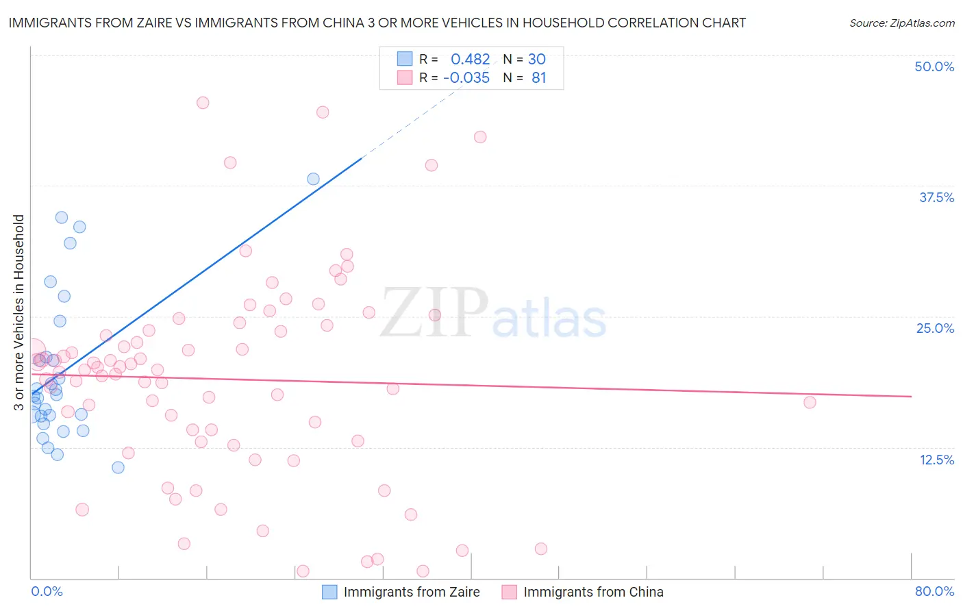 Immigrants from Zaire vs Immigrants from China 3 or more Vehicles in Household