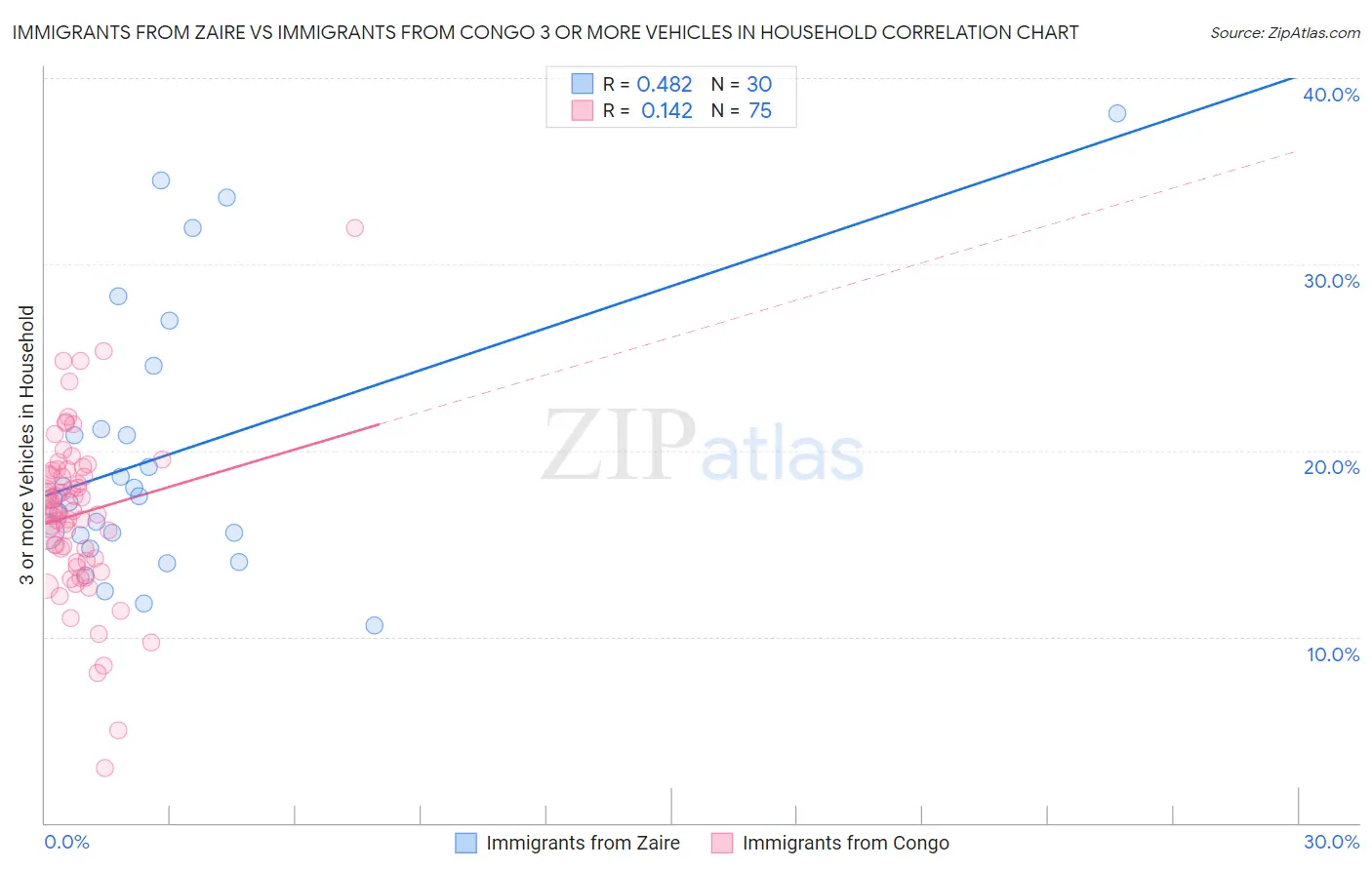 Immigrants from Zaire vs Immigrants from Congo 3 or more Vehicles in Household