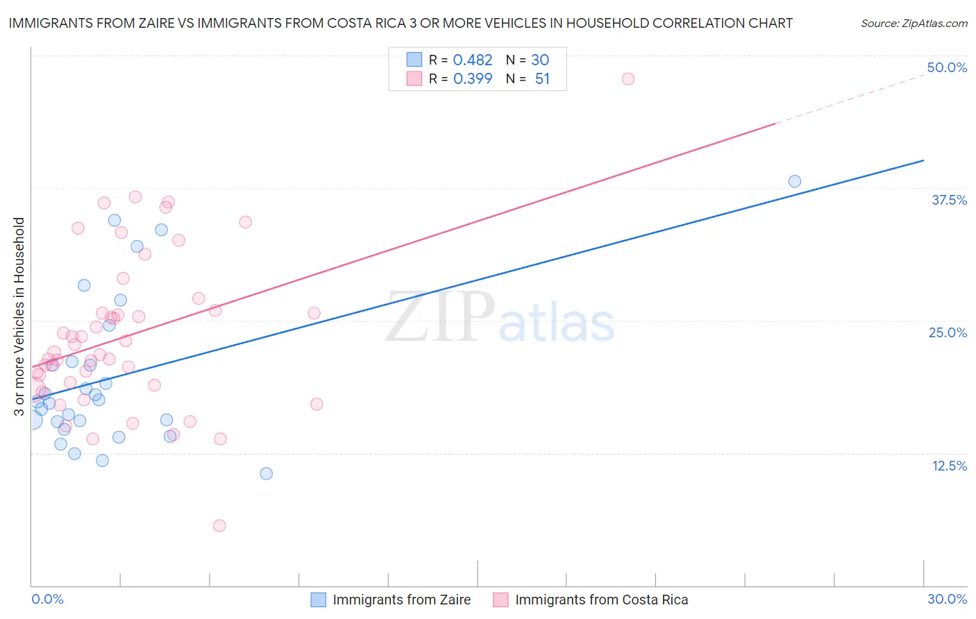 Immigrants from Zaire vs Immigrants from Costa Rica 3 or more Vehicles in Household