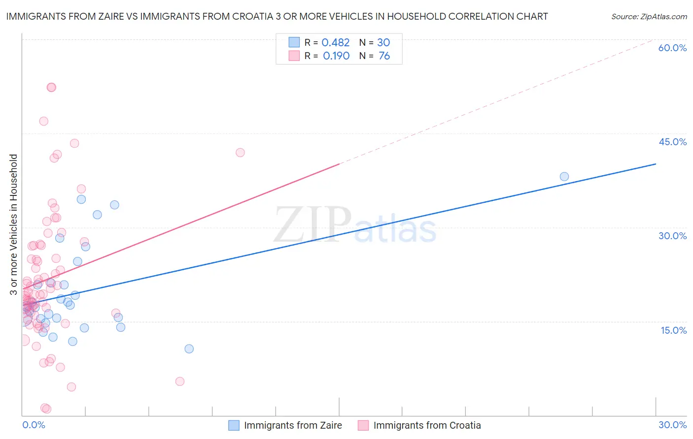 Immigrants from Zaire vs Immigrants from Croatia 3 or more Vehicles in Household