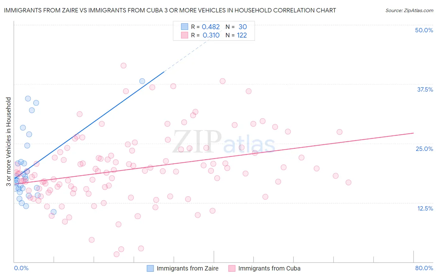 Immigrants from Zaire vs Immigrants from Cuba 3 or more Vehicles in Household