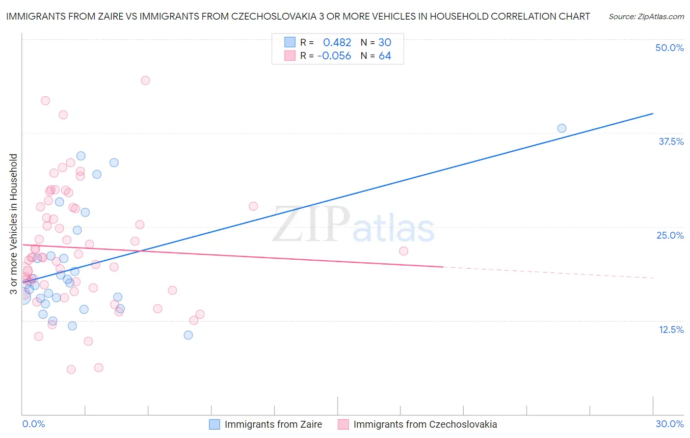 Immigrants from Zaire vs Immigrants from Czechoslovakia 3 or more Vehicles in Household