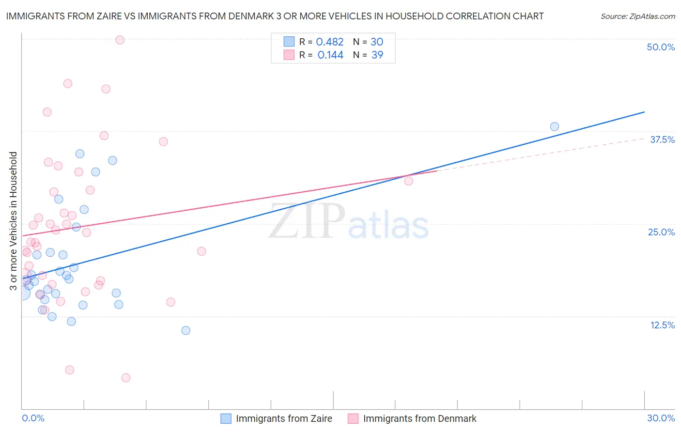 Immigrants from Zaire vs Immigrants from Denmark 3 or more Vehicles in Household