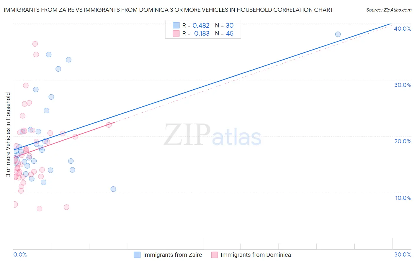 Immigrants from Zaire vs Immigrants from Dominica 3 or more Vehicles in Household