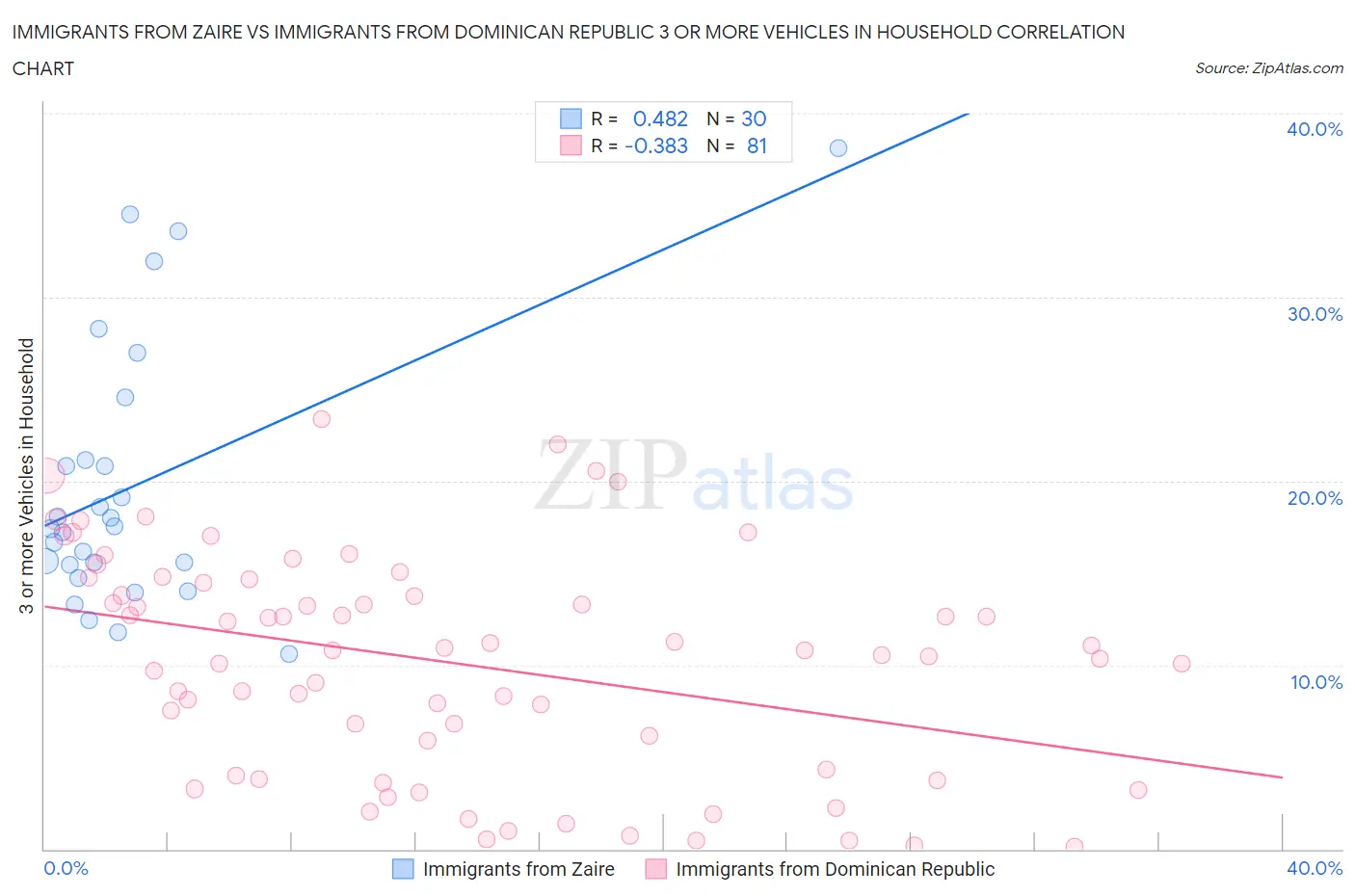 Immigrants from Zaire vs Immigrants from Dominican Republic 3 or more Vehicles in Household