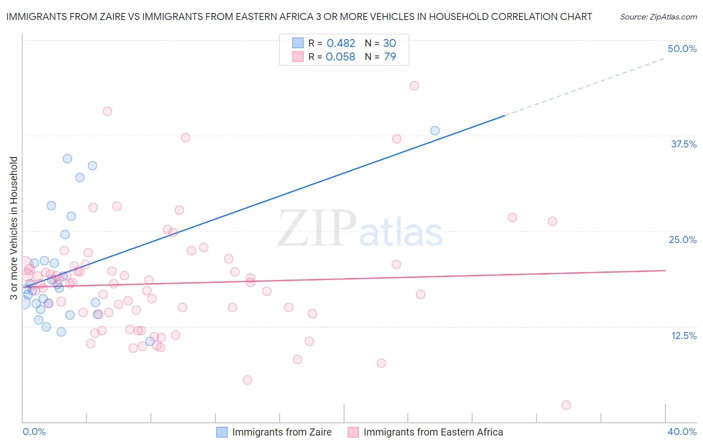 Immigrants from Zaire vs Immigrants from Eastern Africa 3 or more Vehicles in Household