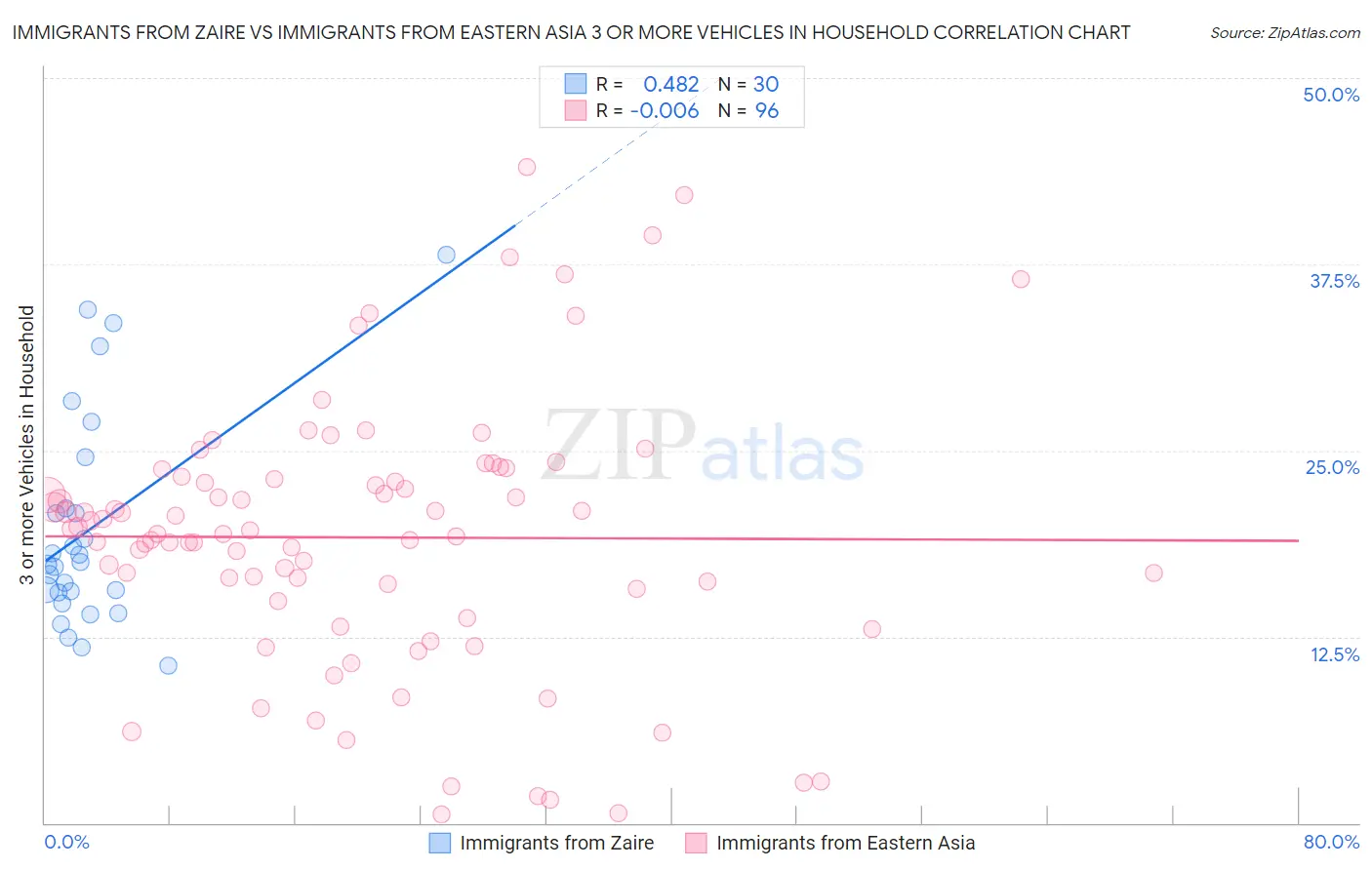 Immigrants from Zaire vs Immigrants from Eastern Asia 3 or more Vehicles in Household